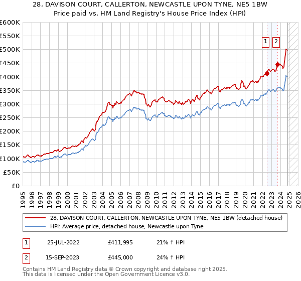 28, DAVISON COURT, CALLERTON, NEWCASTLE UPON TYNE, NE5 1BW: Price paid vs HM Land Registry's House Price Index