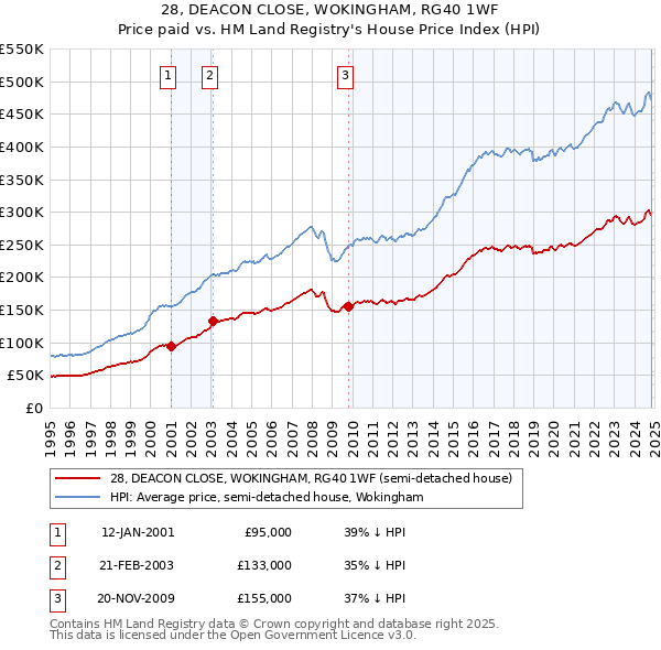 28, DEACON CLOSE, WOKINGHAM, RG40 1WF: Price paid vs HM Land Registry's House Price Index