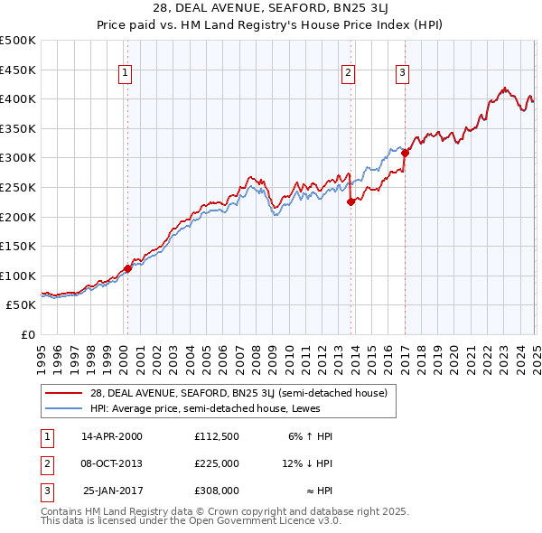 28, DEAL AVENUE, SEAFORD, BN25 3LJ: Price paid vs HM Land Registry's House Price Index