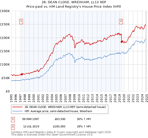 28, DEAN CLOSE, WREXHAM, LL13 9EP: Price paid vs HM Land Registry's House Price Index