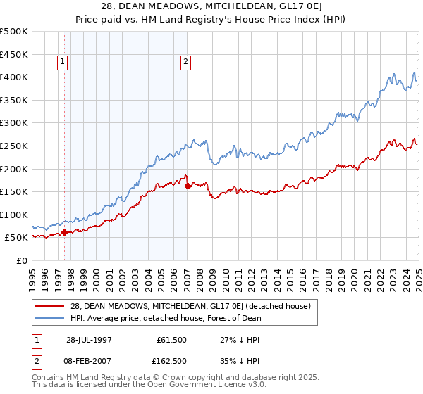 28, DEAN MEADOWS, MITCHELDEAN, GL17 0EJ: Price paid vs HM Land Registry's House Price Index