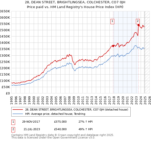 28, DEAN STREET, BRIGHTLINGSEA, COLCHESTER, CO7 0JH: Price paid vs HM Land Registry's House Price Index