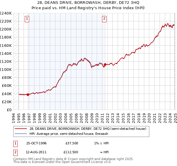 28, DEANS DRIVE, BORROWASH, DERBY, DE72 3HQ: Price paid vs HM Land Registry's House Price Index