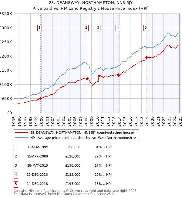 28, DEANSWAY, NORTHAMPTON, NN3 5JY: Price paid vs HM Land Registry's House Price Index