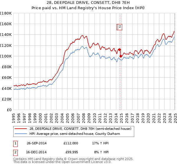 28, DEEPDALE DRIVE, CONSETT, DH8 7EH: Price paid vs HM Land Registry's House Price Index