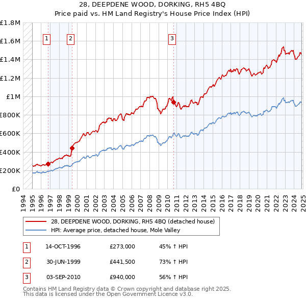 28, DEEPDENE WOOD, DORKING, RH5 4BQ: Price paid vs HM Land Registry's House Price Index