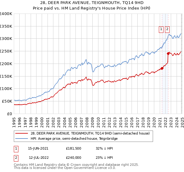 28, DEER PARK AVENUE, TEIGNMOUTH, TQ14 9HD: Price paid vs HM Land Registry's House Price Index