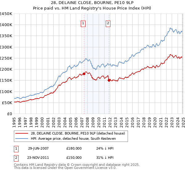 28, DELAINE CLOSE, BOURNE, PE10 9LP: Price paid vs HM Land Registry's House Price Index