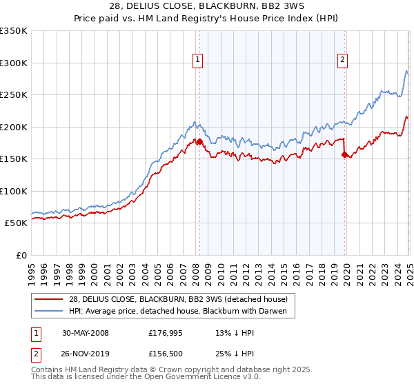 28, DELIUS CLOSE, BLACKBURN, BB2 3WS: Price paid vs HM Land Registry's House Price Index