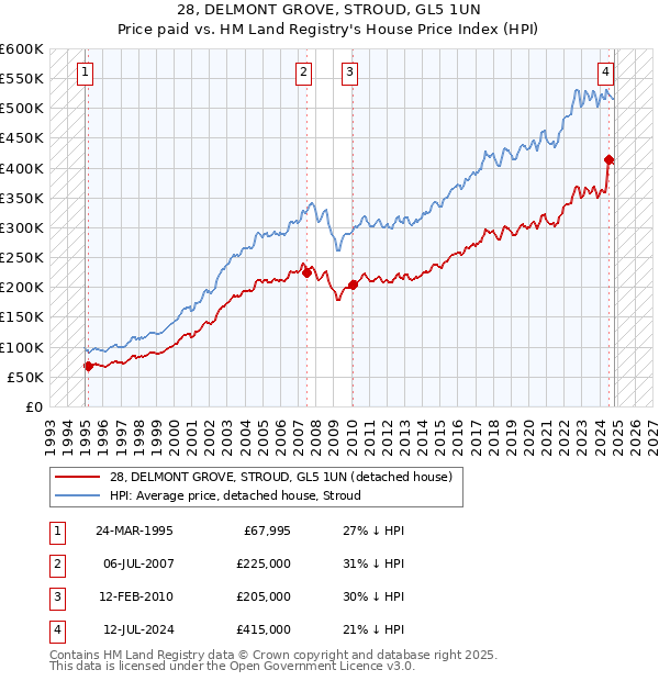 28, DELMONT GROVE, STROUD, GL5 1UN: Price paid vs HM Land Registry's House Price Index