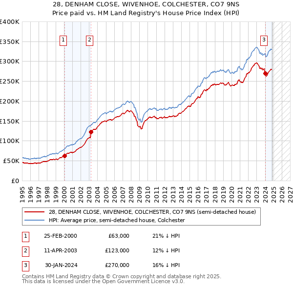 28, DENHAM CLOSE, WIVENHOE, COLCHESTER, CO7 9NS: Price paid vs HM Land Registry's House Price Index