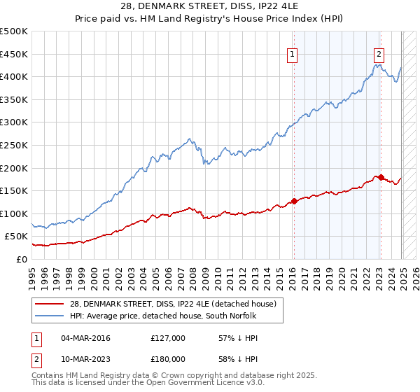 28, DENMARK STREET, DISS, IP22 4LE: Price paid vs HM Land Registry's House Price Index