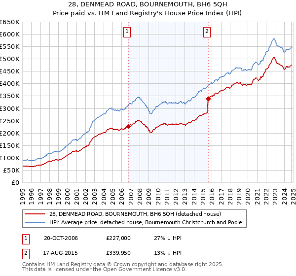 28, DENMEAD ROAD, BOURNEMOUTH, BH6 5QH: Price paid vs HM Land Registry's House Price Index