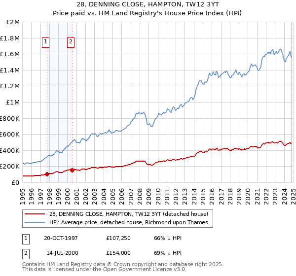 28, DENNING CLOSE, HAMPTON, TW12 3YT: Price paid vs HM Land Registry's House Price Index