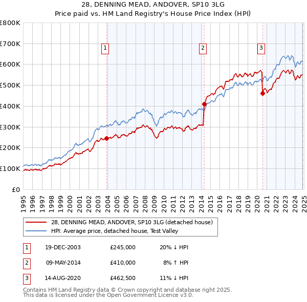 28, DENNING MEAD, ANDOVER, SP10 3LG: Price paid vs HM Land Registry's House Price Index