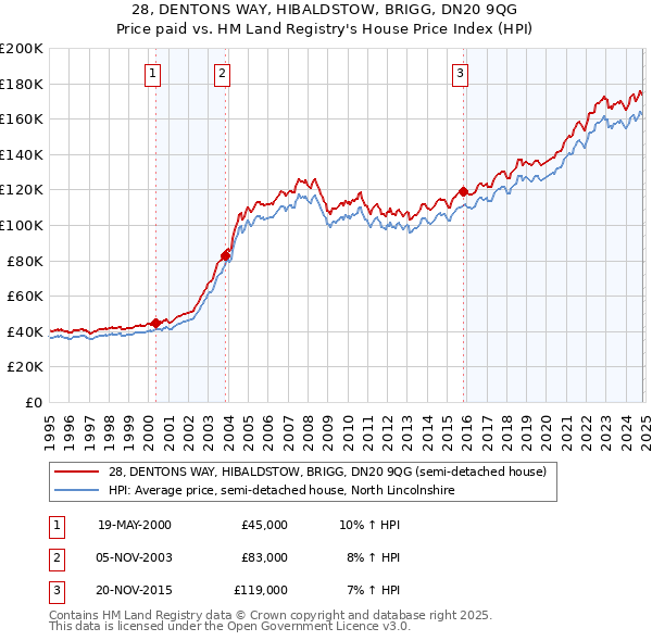 28, DENTONS WAY, HIBALDSTOW, BRIGG, DN20 9QG: Price paid vs HM Land Registry's House Price Index