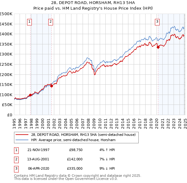 28, DEPOT ROAD, HORSHAM, RH13 5HA: Price paid vs HM Land Registry's House Price Index