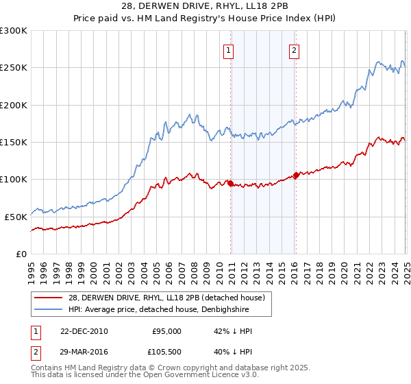 28, DERWEN DRIVE, RHYL, LL18 2PB: Price paid vs HM Land Registry's House Price Index