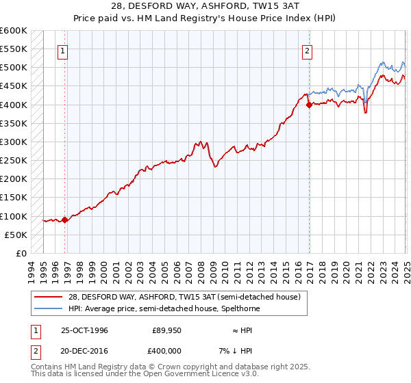 28, DESFORD WAY, ASHFORD, TW15 3AT: Price paid vs HM Land Registry's House Price Index