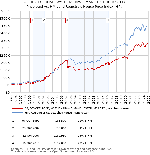 28, DEVOKE ROAD, WYTHENSHAWE, MANCHESTER, M22 1TY: Price paid vs HM Land Registry's House Price Index