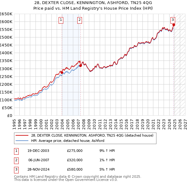 28, DEXTER CLOSE, KENNINGTON, ASHFORD, TN25 4QG: Price paid vs HM Land Registry's House Price Index