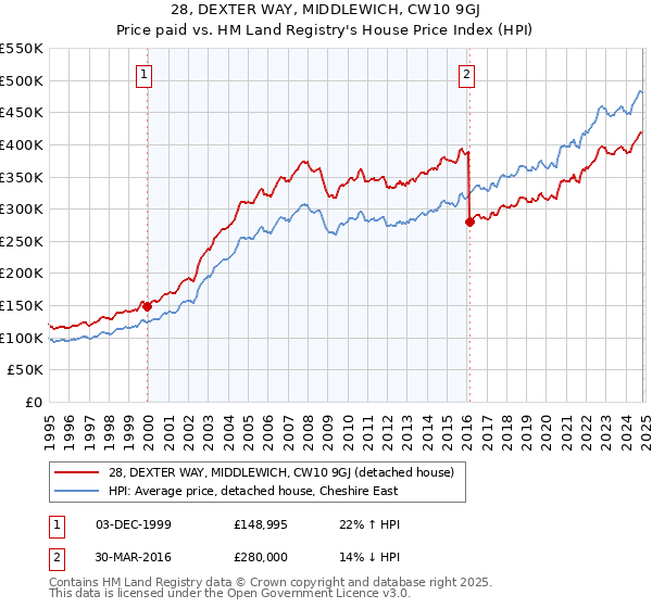 28, DEXTER WAY, MIDDLEWICH, CW10 9GJ: Price paid vs HM Land Registry's House Price Index