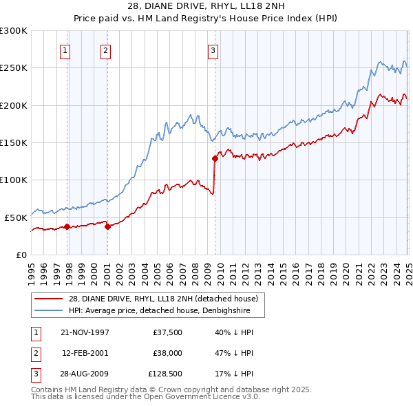 28, DIANE DRIVE, RHYL, LL18 2NH: Price paid vs HM Land Registry's House Price Index