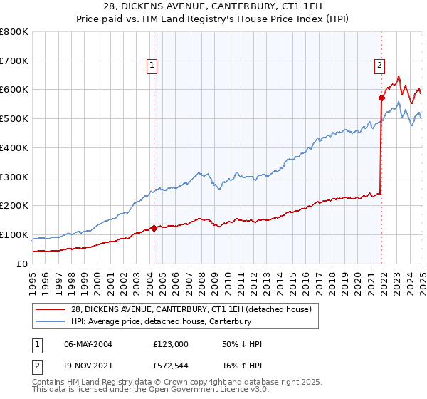 28, DICKENS AVENUE, CANTERBURY, CT1 1EH: Price paid vs HM Land Registry's House Price Index