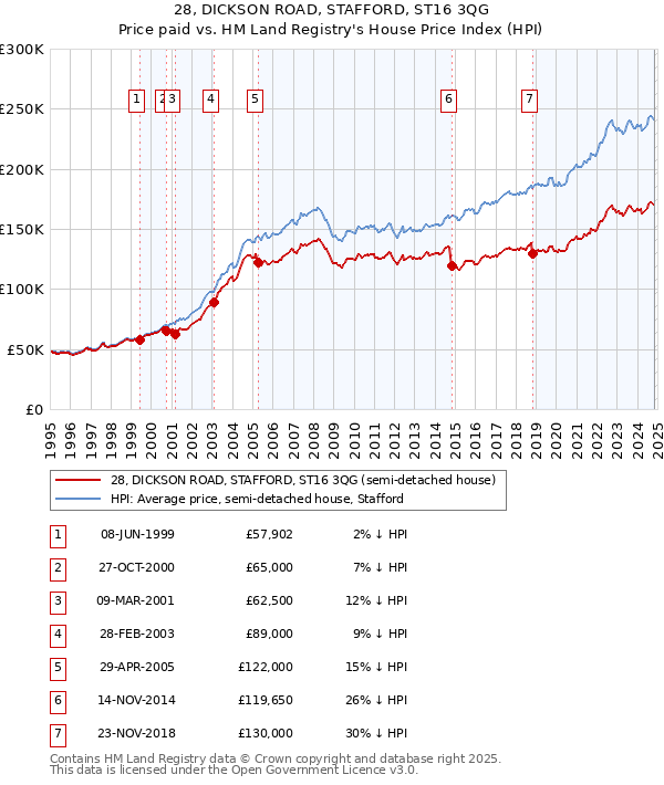 28, DICKSON ROAD, STAFFORD, ST16 3QG: Price paid vs HM Land Registry's House Price Index