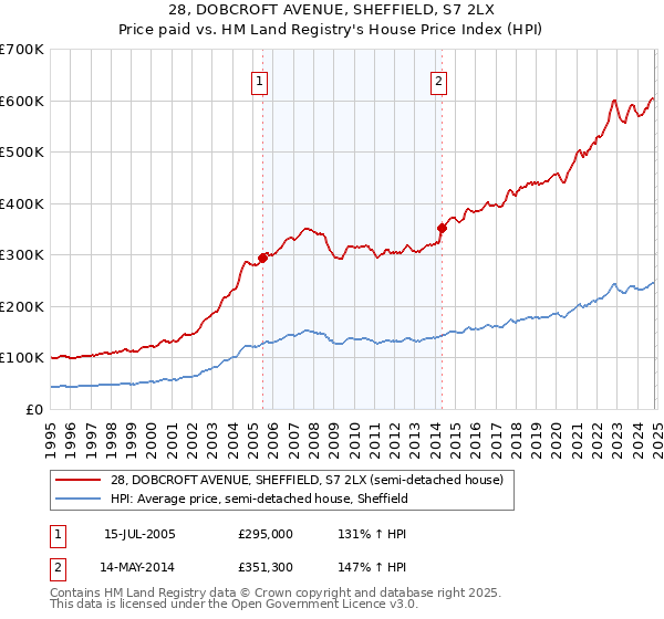 28, DOBCROFT AVENUE, SHEFFIELD, S7 2LX: Price paid vs HM Land Registry's House Price Index