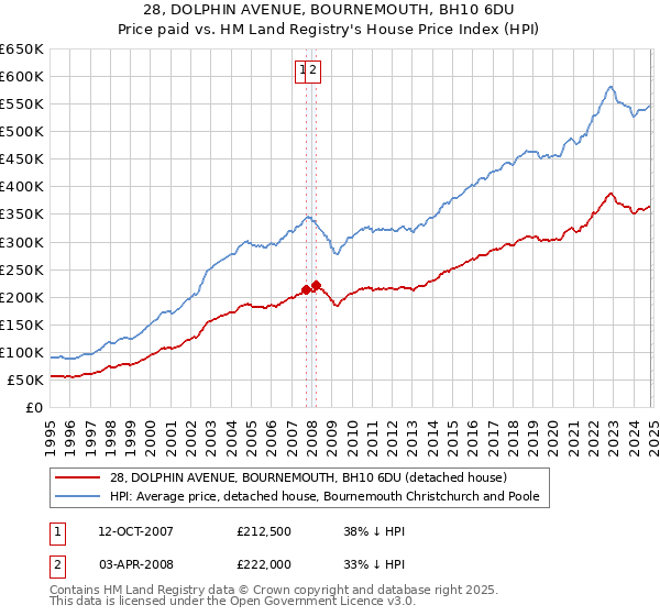 28, DOLPHIN AVENUE, BOURNEMOUTH, BH10 6DU: Price paid vs HM Land Registry's House Price Index