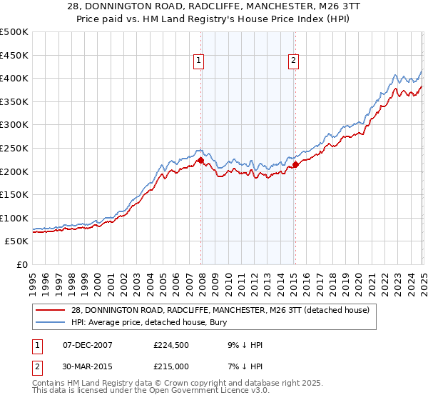 28, DONNINGTON ROAD, RADCLIFFE, MANCHESTER, M26 3TT: Price paid vs HM Land Registry's House Price Index