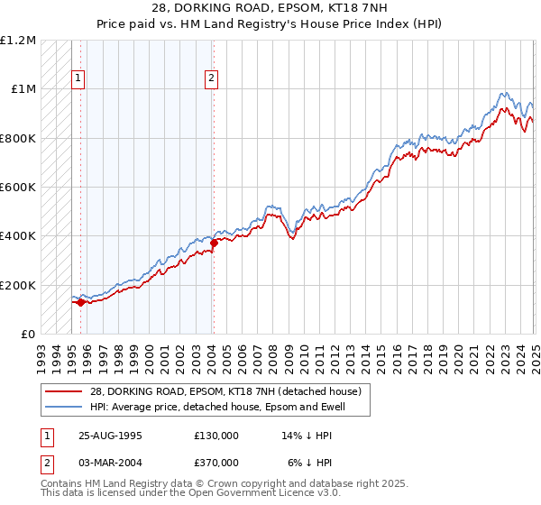 28, DORKING ROAD, EPSOM, KT18 7NH: Price paid vs HM Land Registry's House Price Index