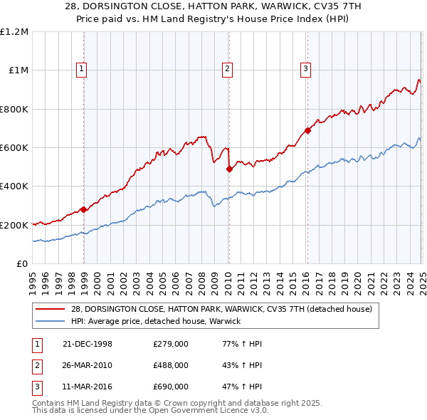 28, DORSINGTON CLOSE, HATTON PARK, WARWICK, CV35 7TH: Price paid vs HM Land Registry's House Price Index