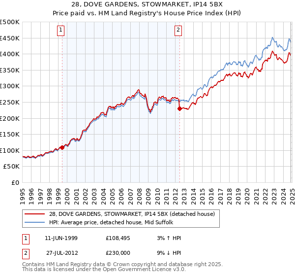 28, DOVE GARDENS, STOWMARKET, IP14 5BX: Price paid vs HM Land Registry's House Price Index