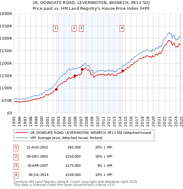 28, DOWGATE ROAD, LEVERINGTON, WISBECH, PE13 5DJ: Price paid vs HM Land Registry's House Price Index