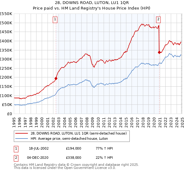 28, DOWNS ROAD, LUTON, LU1 1QR: Price paid vs HM Land Registry's House Price Index