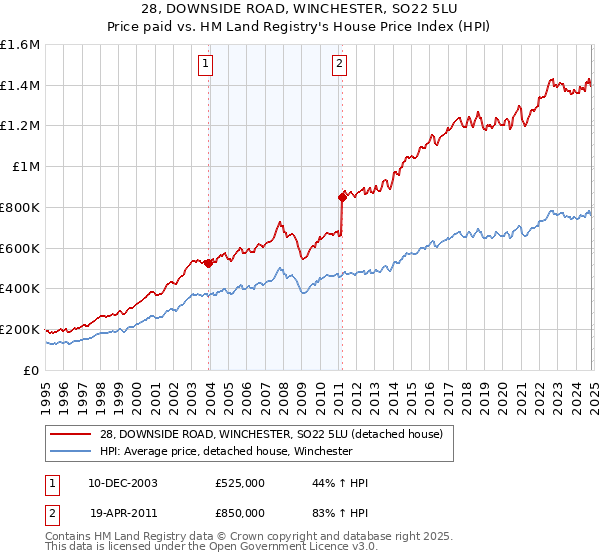 28, DOWNSIDE ROAD, WINCHESTER, SO22 5LU: Price paid vs HM Land Registry's House Price Index