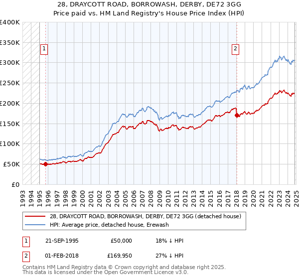 28, DRAYCOTT ROAD, BORROWASH, DERBY, DE72 3GG: Price paid vs HM Land Registry's House Price Index