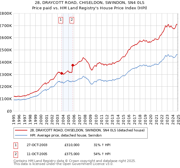 28, DRAYCOTT ROAD, CHISELDON, SWINDON, SN4 0LS: Price paid vs HM Land Registry's House Price Index