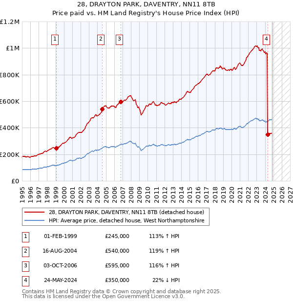 28, DRAYTON PARK, DAVENTRY, NN11 8TB: Price paid vs HM Land Registry's House Price Index