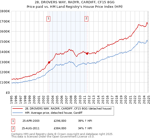 28, DROVERS WAY, RADYR, CARDIFF, CF15 8GG: Price paid vs HM Land Registry's House Price Index