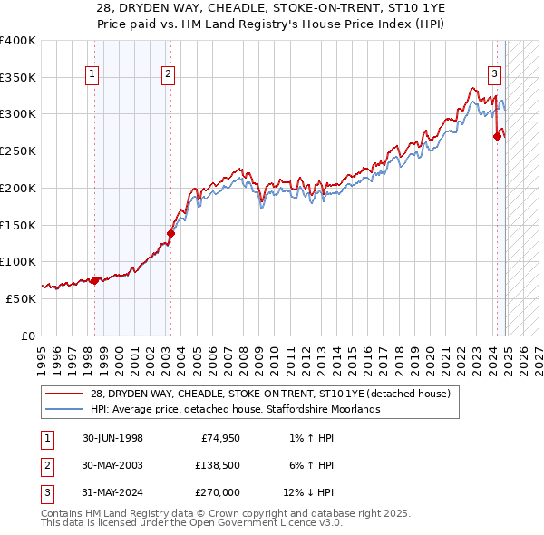 28, DRYDEN WAY, CHEADLE, STOKE-ON-TRENT, ST10 1YE: Price paid vs HM Land Registry's House Price Index