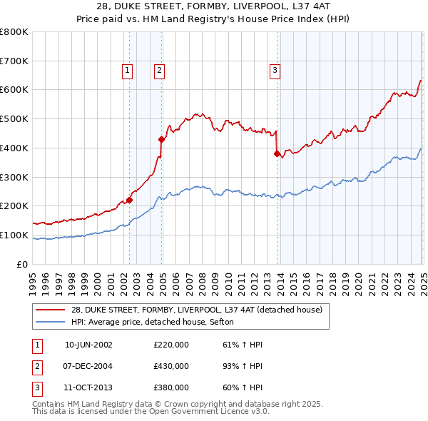 28, DUKE STREET, FORMBY, LIVERPOOL, L37 4AT: Price paid vs HM Land Registry's House Price Index