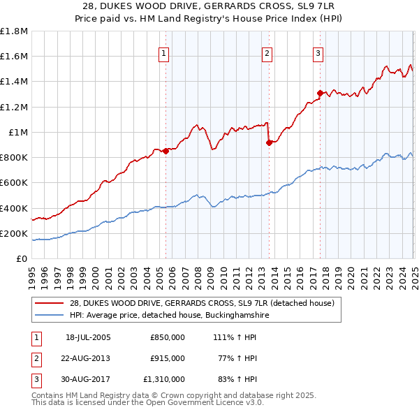 28, DUKES WOOD DRIVE, GERRARDS CROSS, SL9 7LR: Price paid vs HM Land Registry's House Price Index