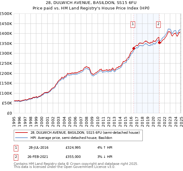 28, DULWICH AVENUE, BASILDON, SS15 6FU: Price paid vs HM Land Registry's House Price Index