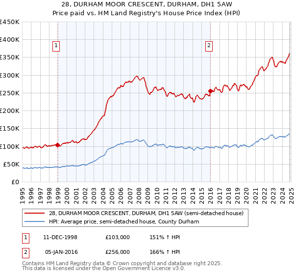 28, DURHAM MOOR CRESCENT, DURHAM, DH1 5AW: Price paid vs HM Land Registry's House Price Index