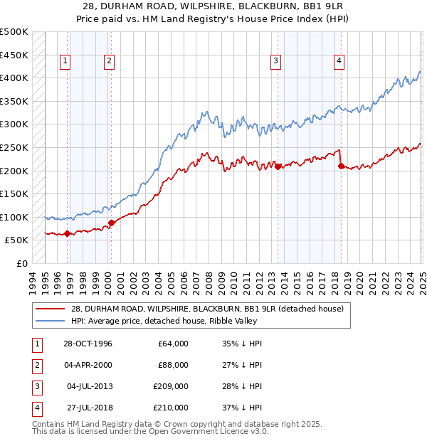 28, DURHAM ROAD, WILPSHIRE, BLACKBURN, BB1 9LR: Price paid vs HM Land Registry's House Price Index