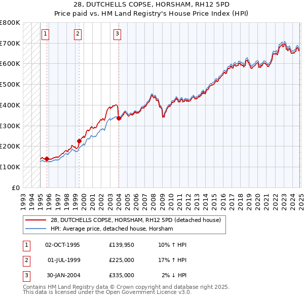 28, DUTCHELLS COPSE, HORSHAM, RH12 5PD: Price paid vs HM Land Registry's House Price Index