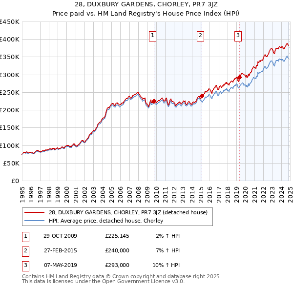 28, DUXBURY GARDENS, CHORLEY, PR7 3JZ: Price paid vs HM Land Registry's House Price Index